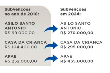 PREFEITURA AMPLIA APOIO FINANCEIRO PARA INSTITUIÇÕES ASSISTÊNCIAIS