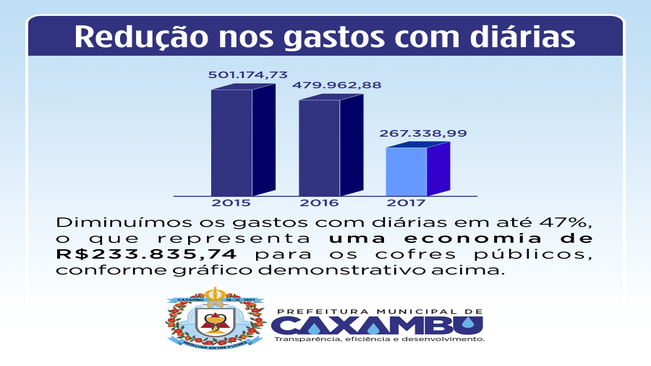 Redução nos gastos com diárias